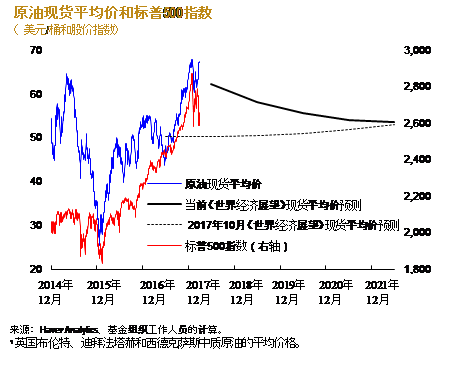 Oil price index in Chinese
