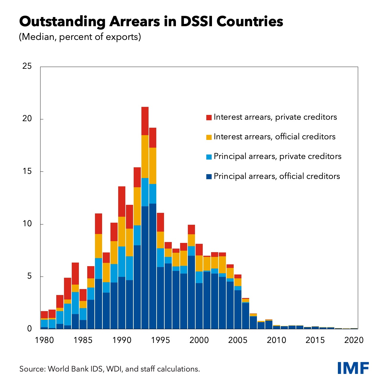 DSSI Chart2