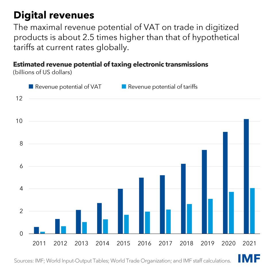 chart showing estimated revenue potential of VAT and tariffs on trade in digitized products