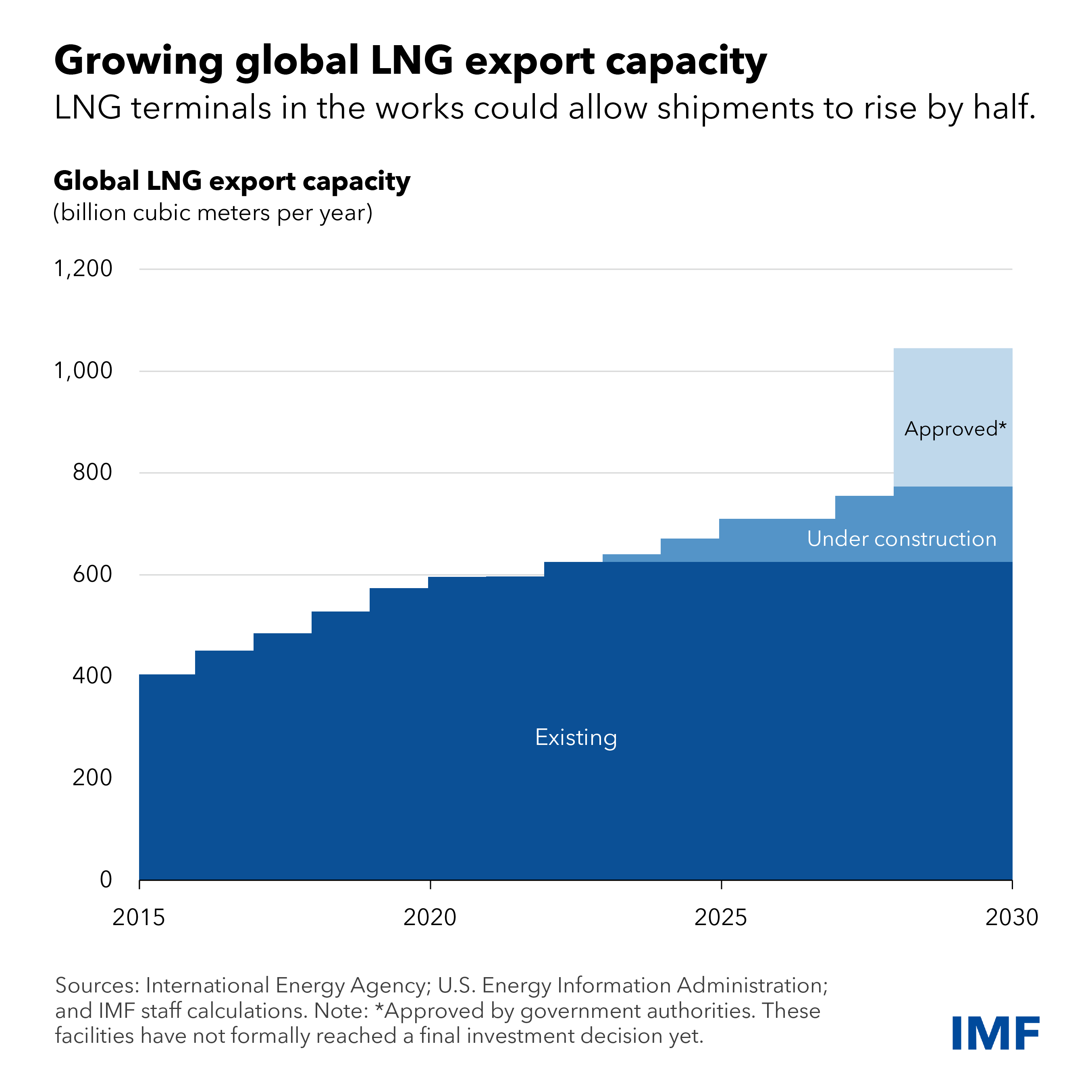 The first LNG export terminal in the country opened in 2016, followed by many more.