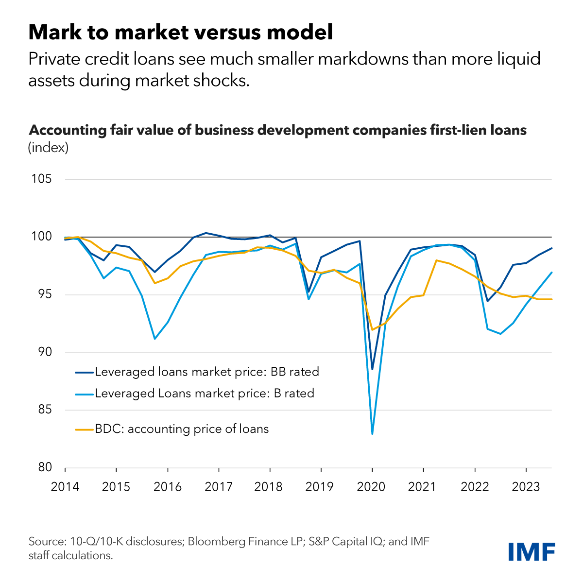 Mark to Market Versus Model