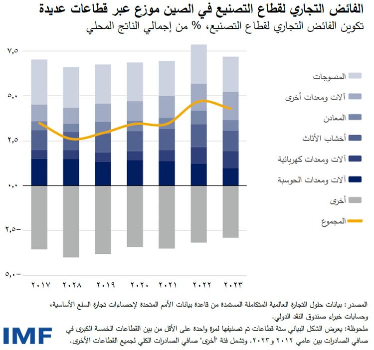 الفائض التجاري لقطاع التصنيع في الصين موزع عبر قطاعات عديدة