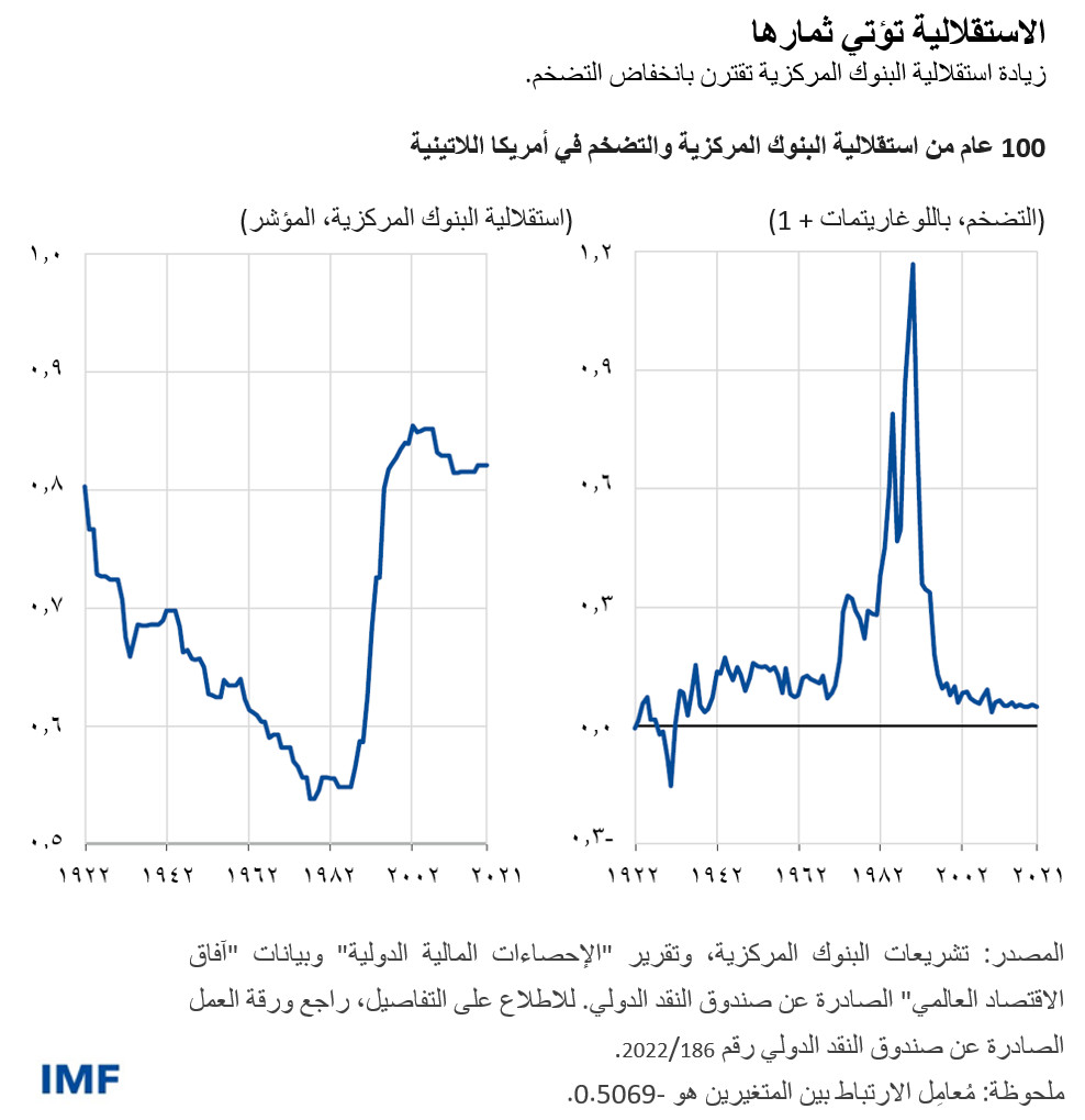 الاستقلالية تؤتي ثمارها زيادة استقلالية البنوك المركزية تقترن بانخفاض التضخم.