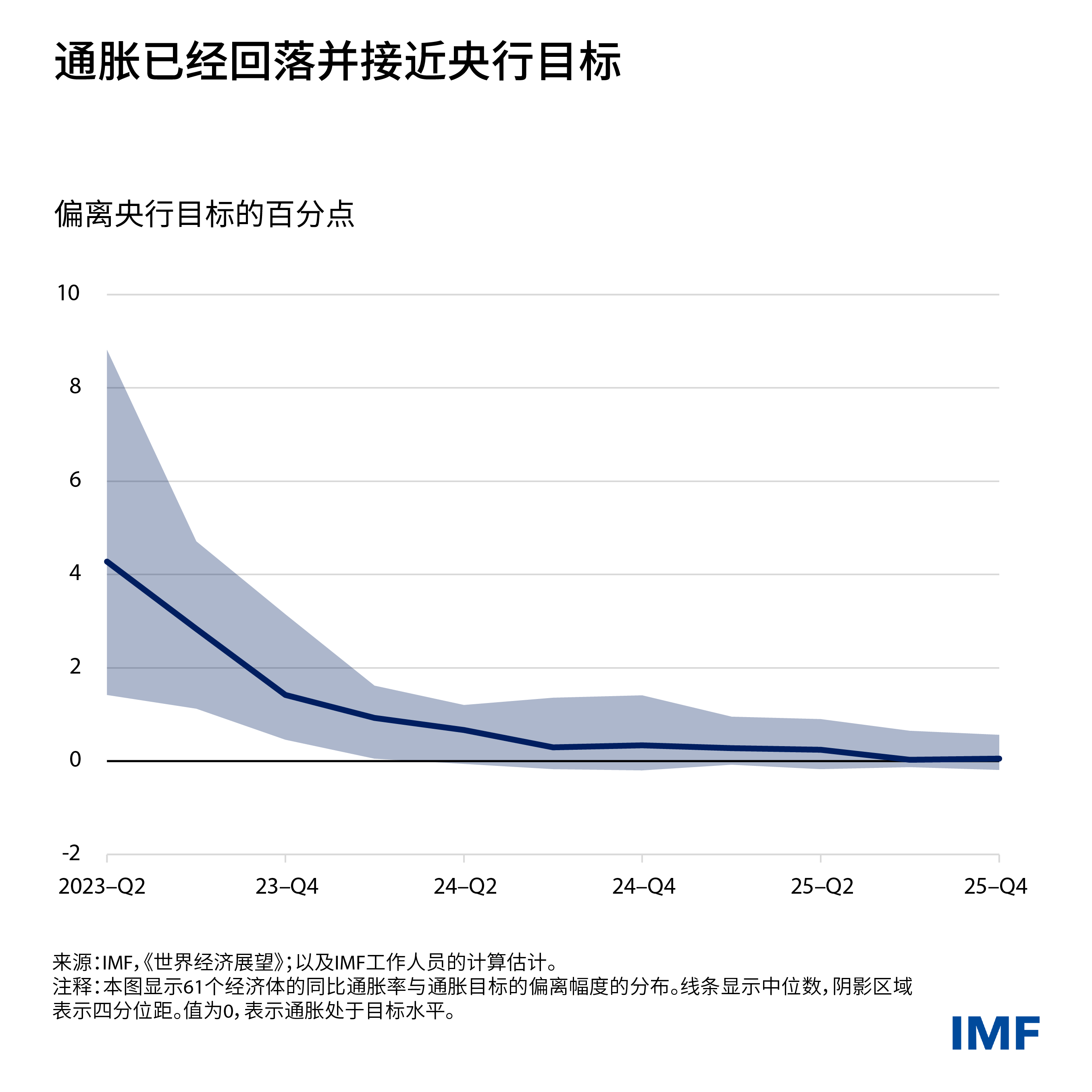 weo-charts-chapter-1-am-2024-blog-01