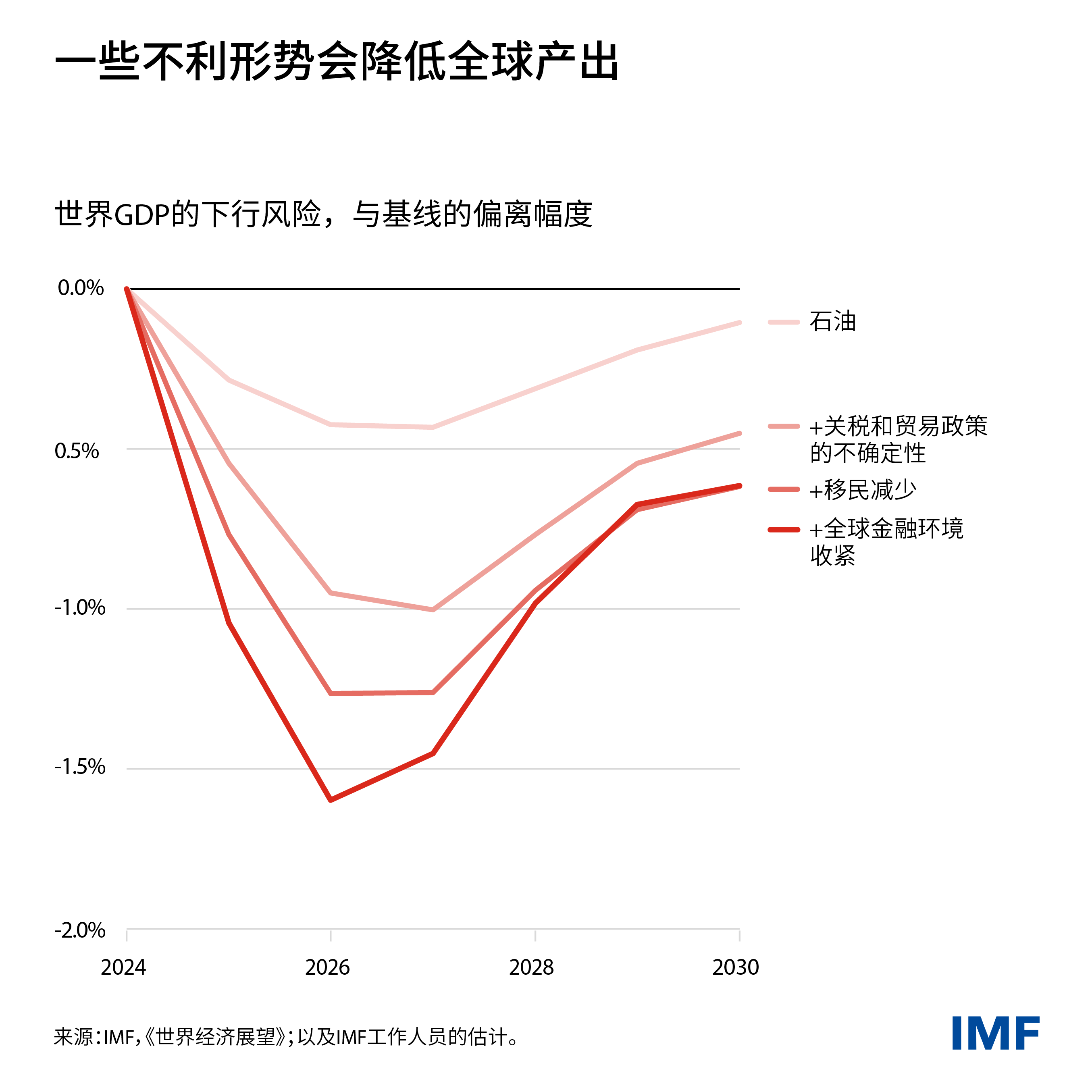 weo-charts-chapter-1-am-2024-blog-02