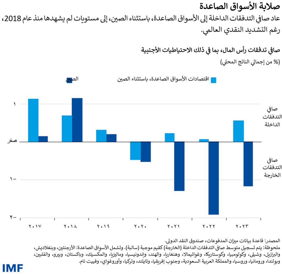 صلابة الأسواق الصاعدة