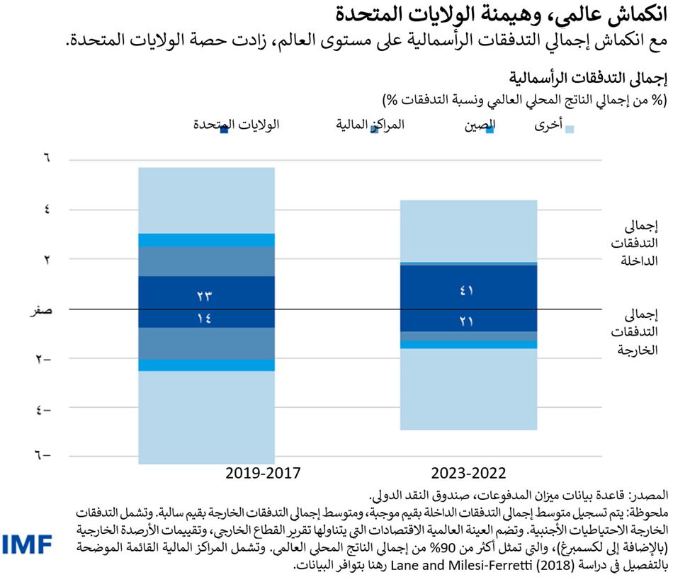 انكماش عالمي، وهيمنة الولايات المتحدة