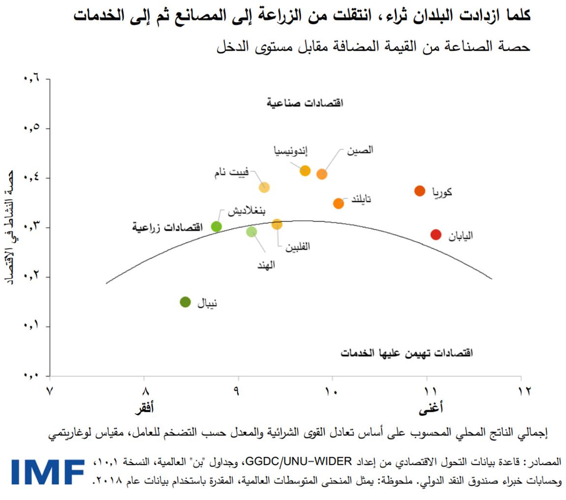 كلما ازدادت البلدان ثراء، انتقلت من الزراعة إلى المصانع ثم إلى الخدمات