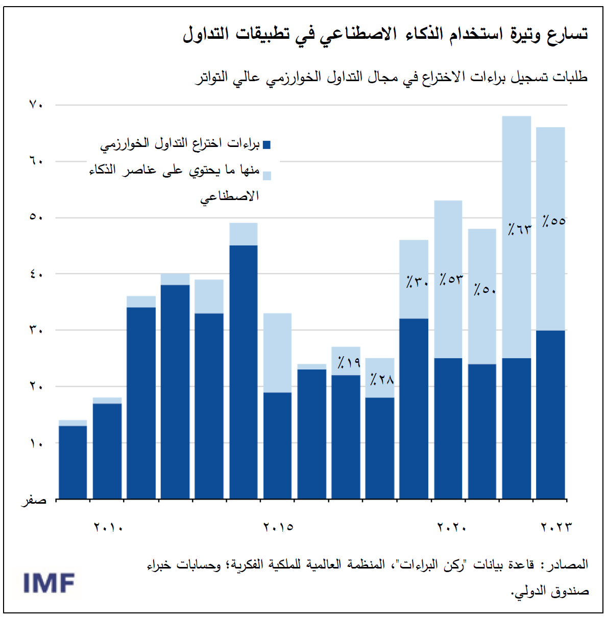 تسارع وتيرة استخدام الذكاء الاصطناعي في تطبيقات التداول 