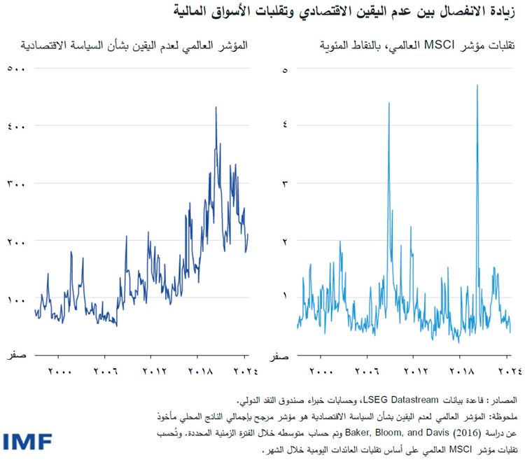 زيادة الانفصال بين عدم اليقين الاقتصادي وتقلبات الأسواق المالية