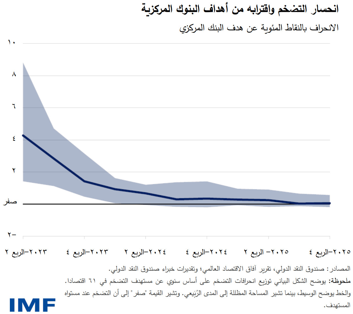 انحسار التضخم واقترابه من أهداف البنوك المركزية