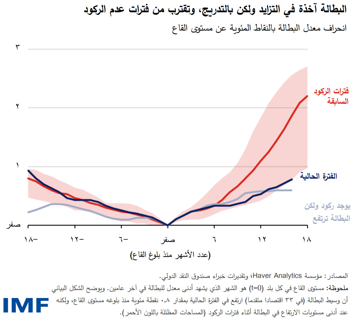 البطالة آخذة في التزايد ولكن بالتدريج، وتقترب من فترات عدم الركود