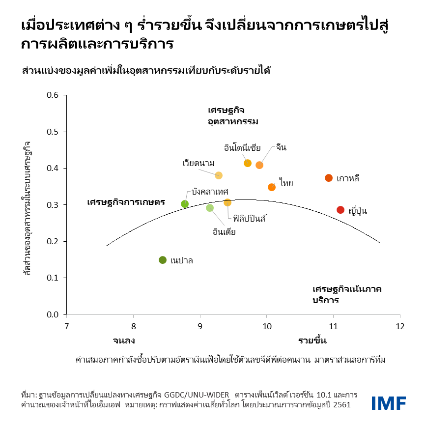 Thai Chart 1