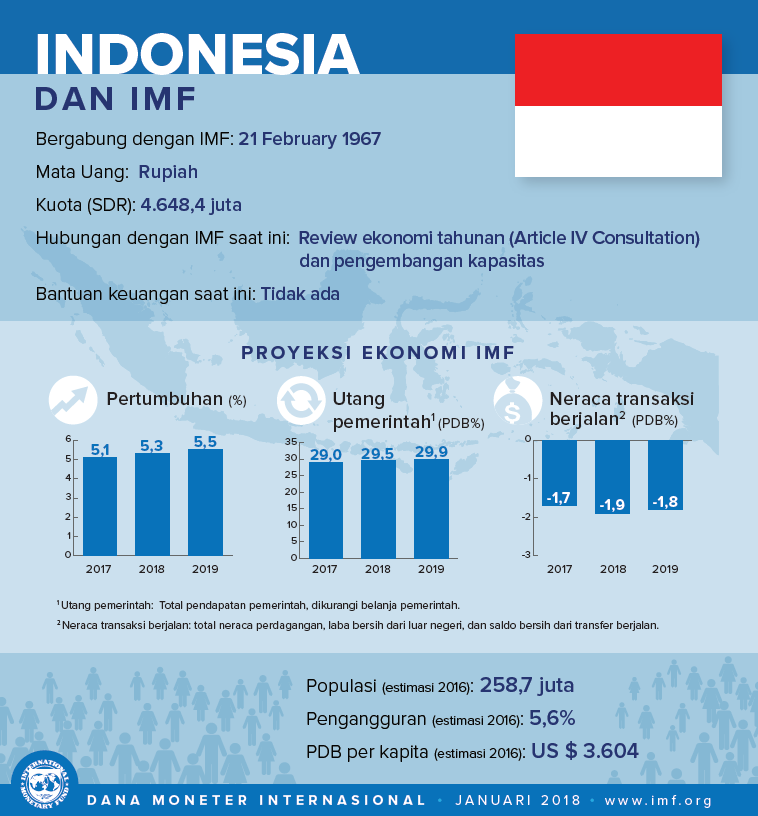 Indonesia country infographics in bahasa