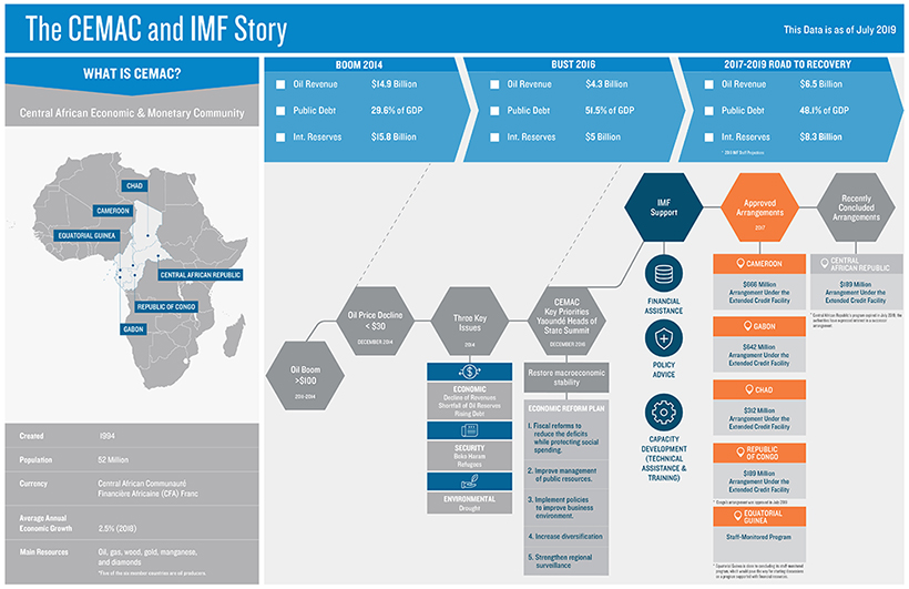 CEMAC Infographic