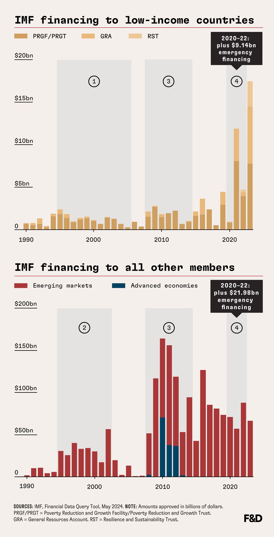 IMF financing to low-income countries