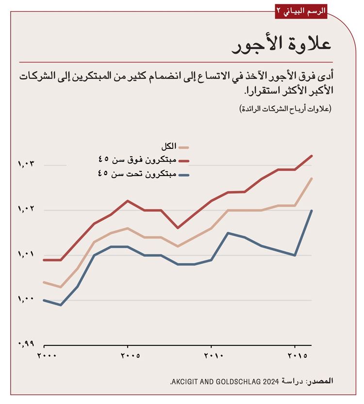 الإنفاق الخاص من منشآت الأعمال على البحوث والتطوير بأكثر من الضعف، حيث ارتفع من 1,1% إلى 2,5% من إجمالي الناتج المحلي.