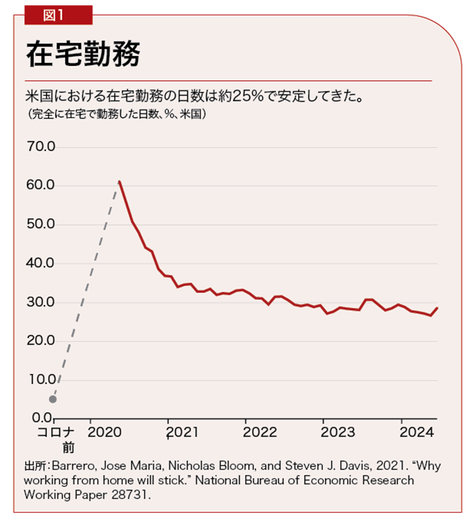 出所：Barrero, Jose Maria, Nicholas Bloom, and Seven J. Davis, 2021. "Why working from home will stick." National Bureau of Economic Research Working Paper 28731. 