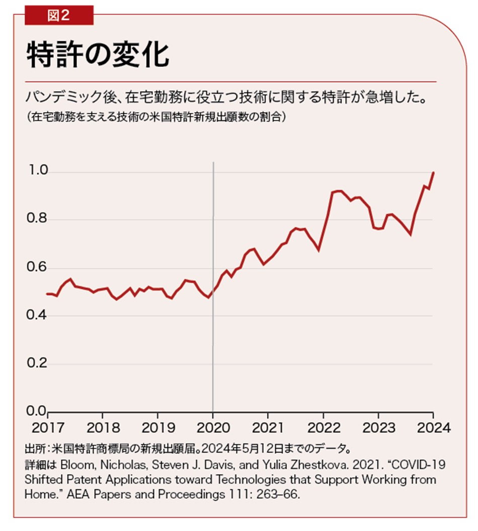 出所：米国特許商標局の新規出願届。2024年5月12日までのデータ。