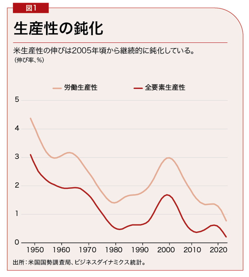 出所：米国国勢調査局、ビジネスダイナミクス統計。