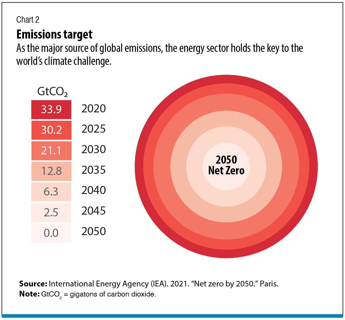 Emission targets