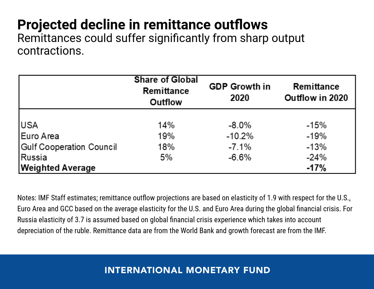 00091720-eng-remittances-blog-sept-8-chart-1