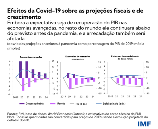 Efeitos da Covid-19 sobre as projeções fiscais e de crescimento