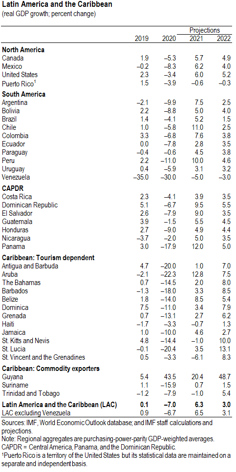 Growth Projections for Latin America and the Caribbean - WHD REO October 2021