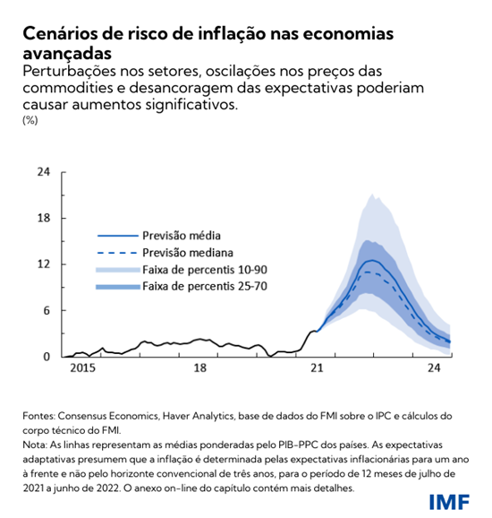Cenários de risco de inflação nas economias avançadas