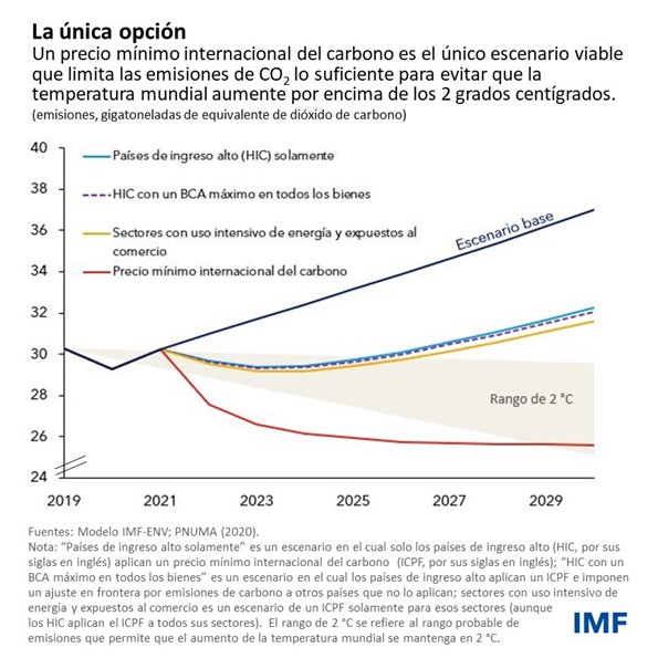 Blog: ¿Por qué los países deben colaborar en los precios del carbono? - Gráfico 1