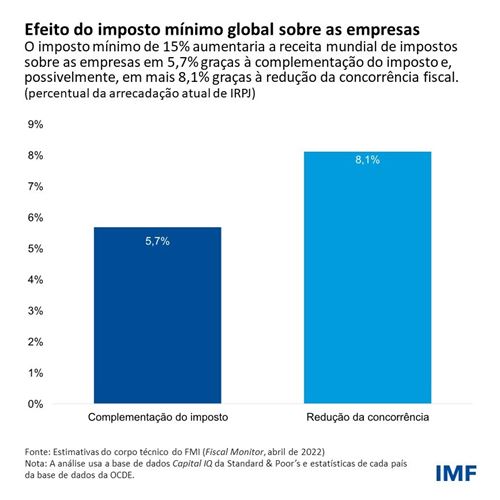 Efeito do imposto mínimo global sobre as empresas