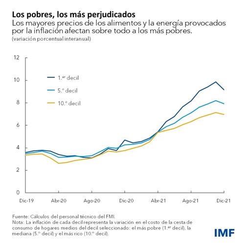 América Latina sufre un shock inflacionario tras otro - CF Chart 2