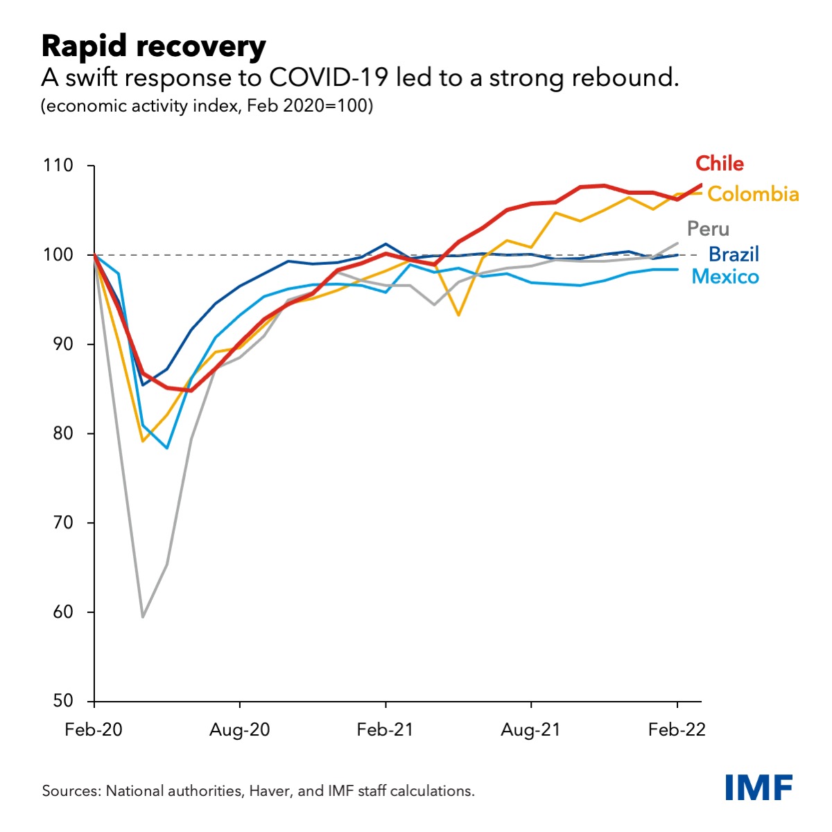 Chile: rapid recovery
