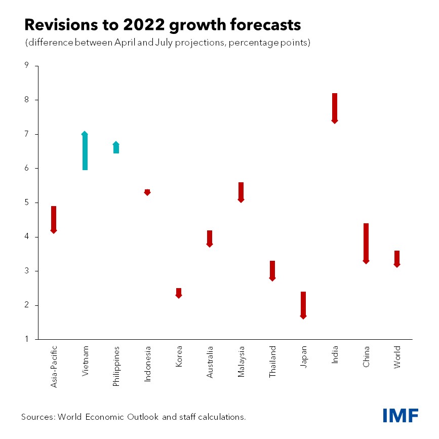 asia emerging markets 2022 growth forecasts