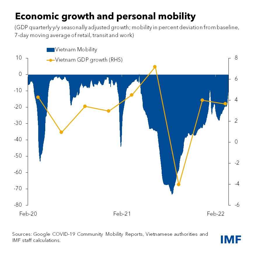 vietnam economic growth and personal mobility