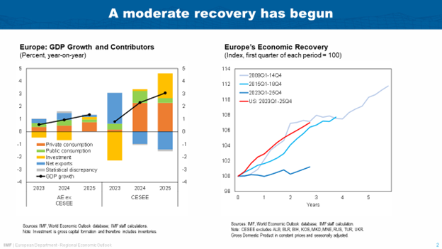 Launch of the Fall 2024 Regional Economic Outlook for Europe at the House of the Euro in Brussels – Chart 1