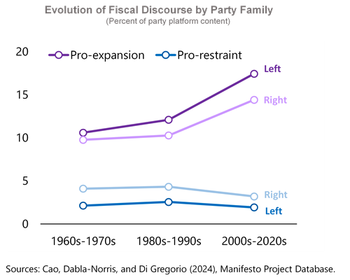 A Strategic Pivot in Global Fiscal Policy – Chart 1