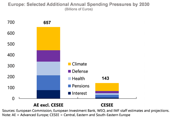 A Strategic Pivot in Global Fiscal Policy – Chart 2