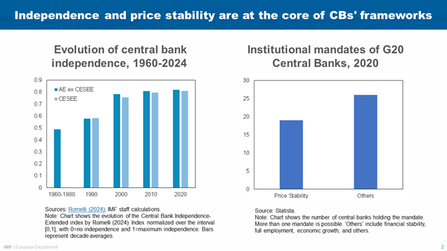 Alfred Kammer Keynote Speech at the High-Level Conference of the National Bank of the Republic of North Macedonia and Reinventing Bretton Woods Committee-Chart 2