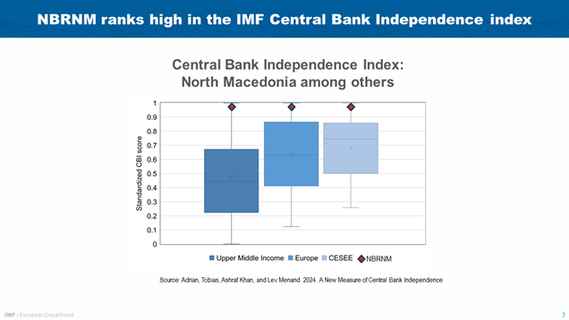 Alfred Kammer Keynote Speech at the High-Level Conference of the National Bank of the Republic of North Macedonia and Reinventing Bretton Woods Committee-Chart 3