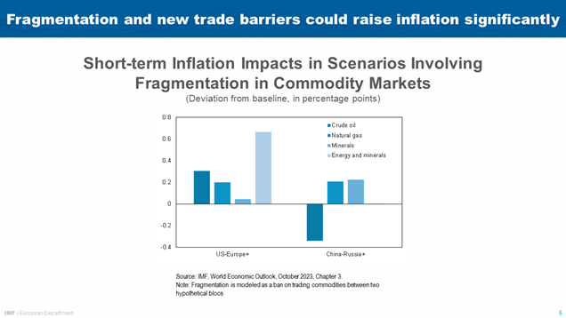 Alfred Kammer Keynote Speech at the High-Level Conference of the National Bank of the Republic of North Macedonia and Reinventing Bretton Woods Committee-Chart 6