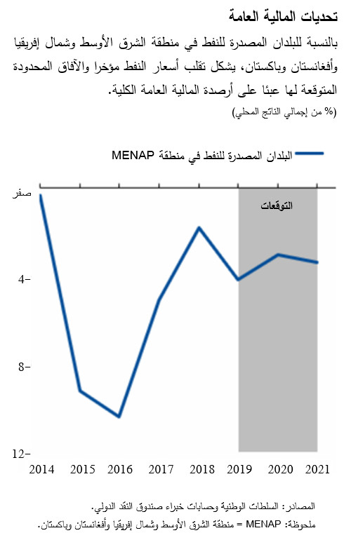 MENAP chart 3