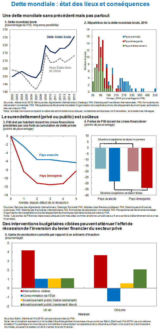 Fiscal Monitor October 2016 chart