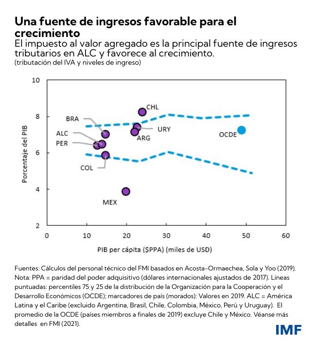 Los impuestos pueden apoyar el crecimiento y reducir la desigualdad en América Latina y el Caribe - Diciembre de 2021 (Tabla 1)