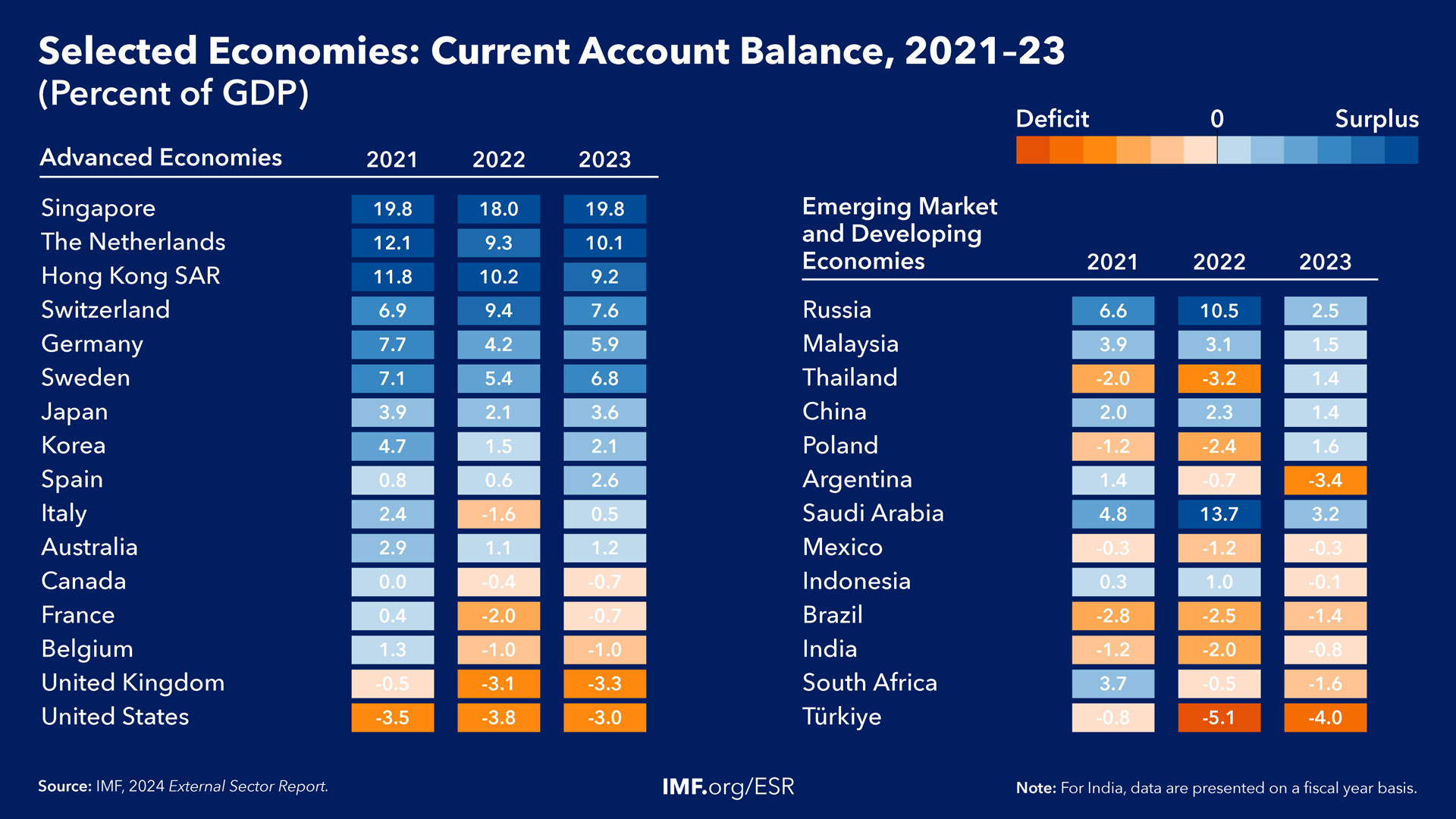 Selected Economies: Current Account Balance, 2021-23 (Percent of GDP)