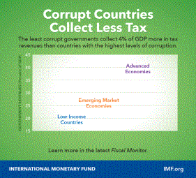 Fiscal Monitor infographic less tax