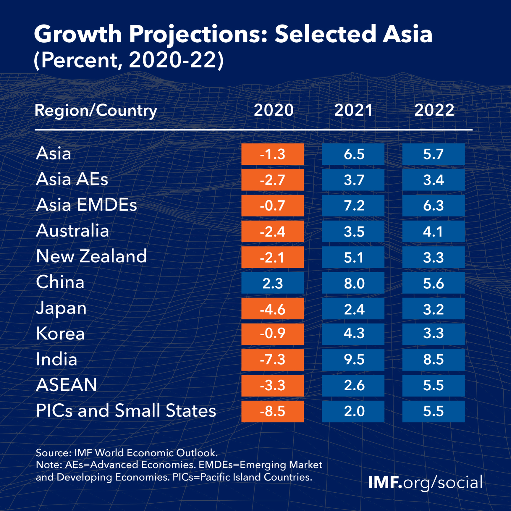 Asia and Pacific Growth Projections, October 2021, IMF