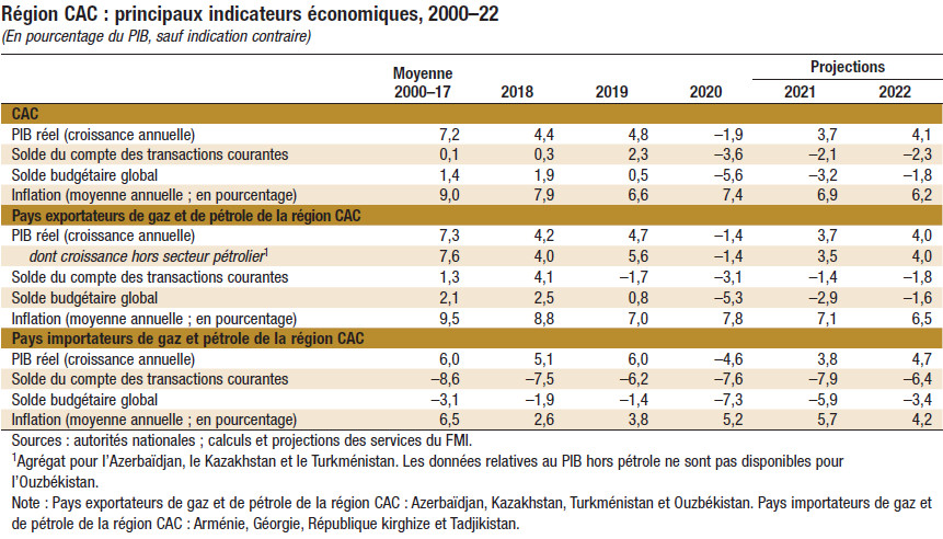 Région CAC : principaux indicateurs économiques,