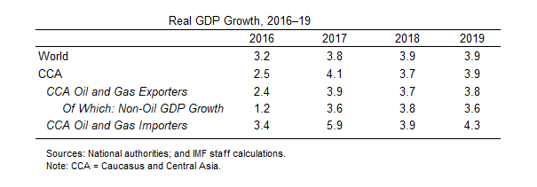 Caucasus and Central Asia Real GDP Growth 2016-19