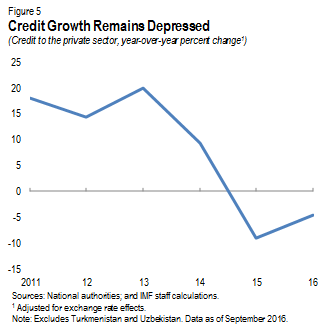 Credit Growth Remains Depressed
